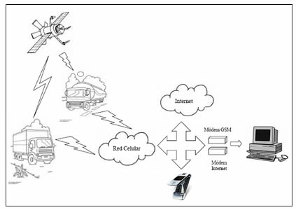 GPS Control de Flotas